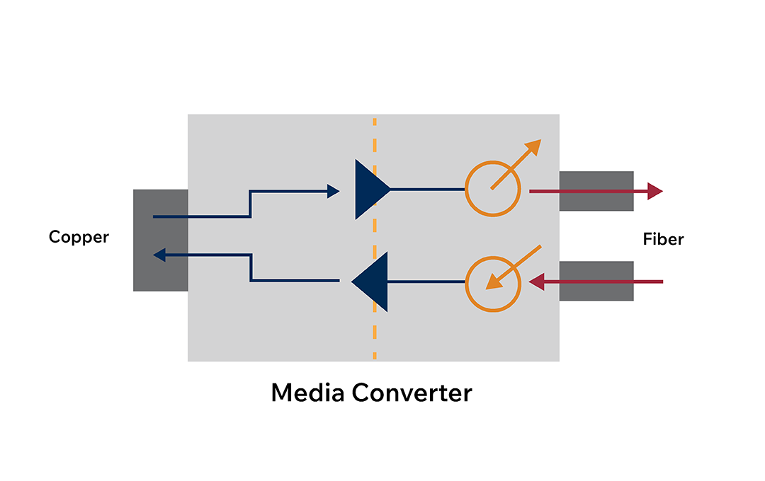 Media converters are commonly used to convert between optical and electrical communications.